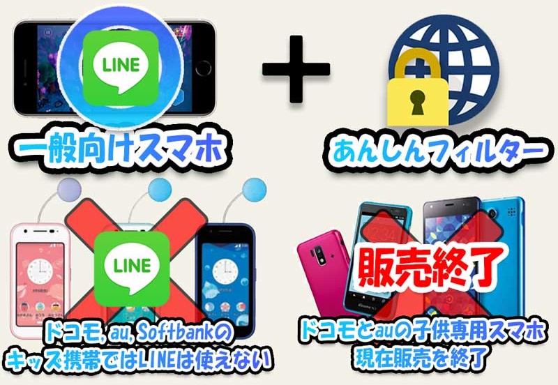 図解_現在LINEを使うなら一般スマホ+フィルタリングのみ(キッズ携帯ではLINEは使えない)