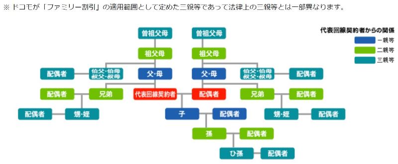 ドコモの家族割の条件である3親等の説明図(一般の3親等と同じとは限らないので注意)