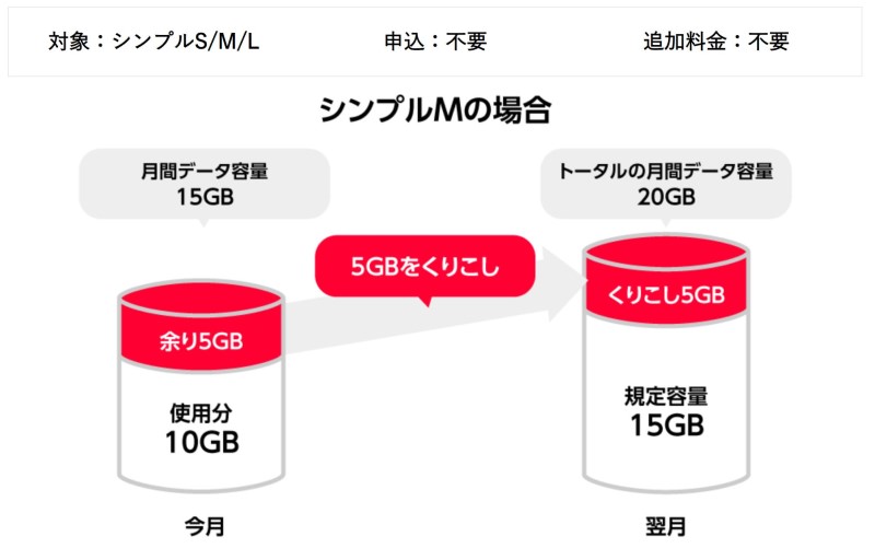 ワイモバイルのデータ繰越の図解