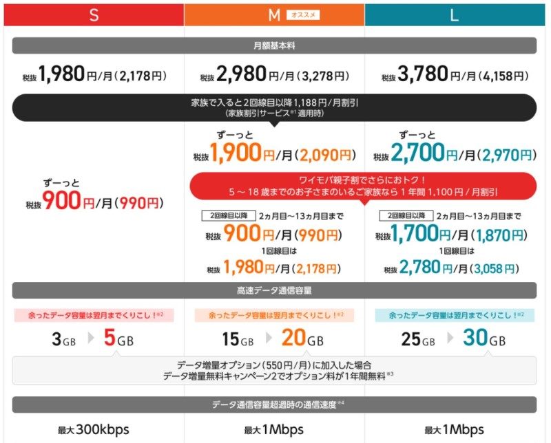ワイモバイルの料金プラン一覧表「シンプルS」「シンプルM」「シンプルL」