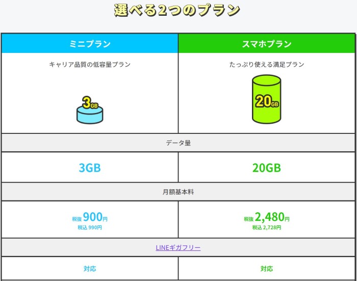 ★LINEMOの選べる2つのプラン「ミニプラン」と「スマホプラン」