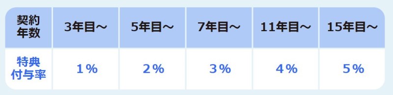 ソフトバンクの継続年数と、スマホ代のPayPay還元率の一覧