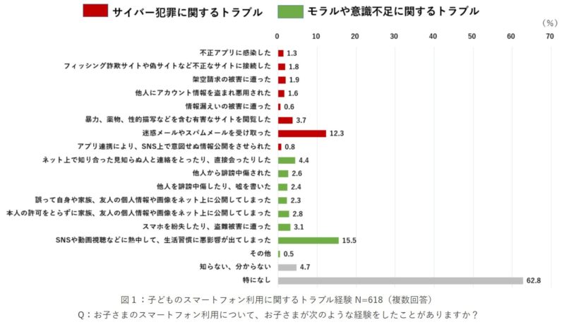 子供のスマートフォン利用に関するトラブル経験