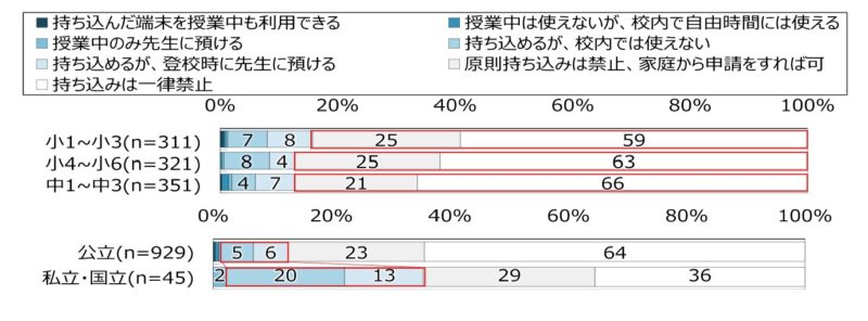 校内での私物の携帯電話の利用ルール(小中学生学年別)