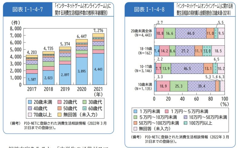 令和2年のオンラインゲームの20歳未満の相談件数が右肩上がりで増加