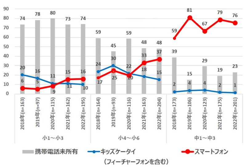 【小中学生】スマホ・キッズケータイ所有率　経年推移