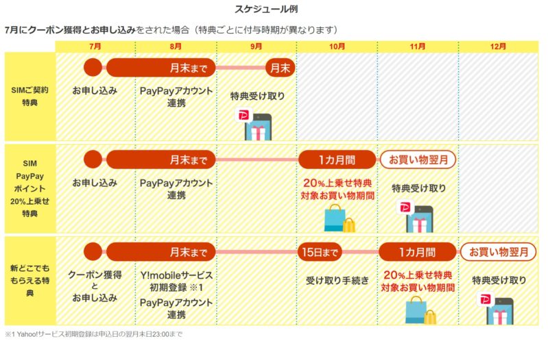 ワイモバイル公式オンラインストアYahoo店(Yahooモバイル)のワイモバイル申込独自特典の付与スケジュール
