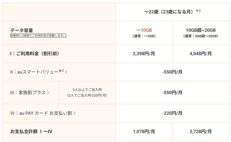 auのU18バリュープランとU18ギガ増量キャンペーン適用時の料金内訳